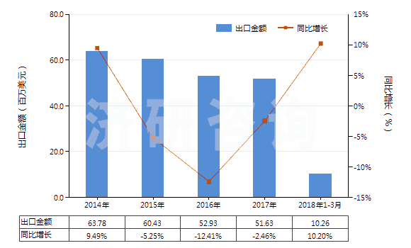 2014-2018年3月中國(guó)洗衣皂(呈條狀、塊狀或模制形狀的)(HS34011910)出口總額及增速統(tǒng)計(jì)
